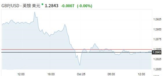 欧元在央行会议后走势沉闷 英退疑虑下英镑延续跌势