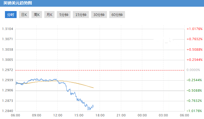 英镑兑美元大跌119点