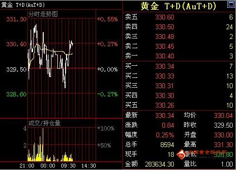 金鼎黄金网：10日黄金T+D价格早盘走势分析