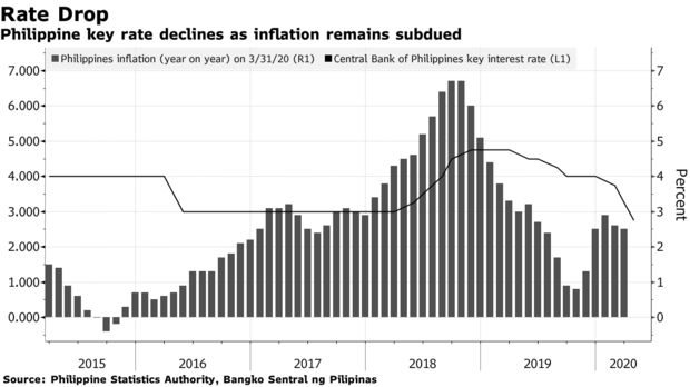 菲律宾央行意外降息50个基点 基准股指此前暴跌7.1%