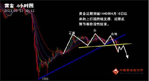 《黄金投资平台》黄金价格千四煎熬还很长高空是主旋律