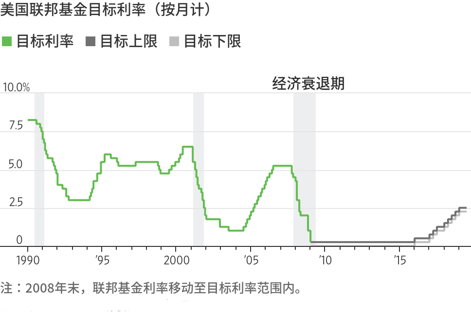 美联储降息后应如何投资？历史经验告诉你！