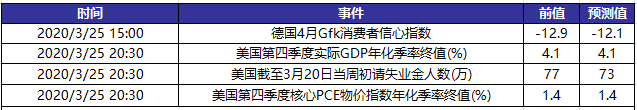 今日财经数据前瞻:关注美国截至3月20日当周初请失业金人数