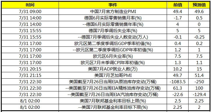 今日财经数据前瞻：关注中国7月官方制造业PMI 次日凌晨美联储利率决议 