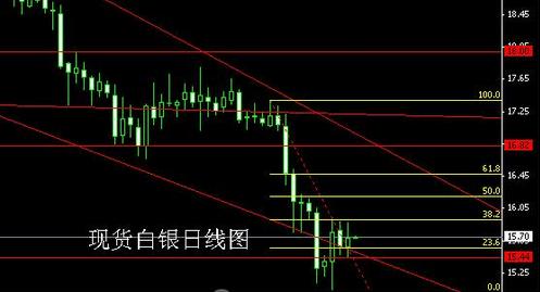 今日黄金白银价格每一次波动都作出大反应