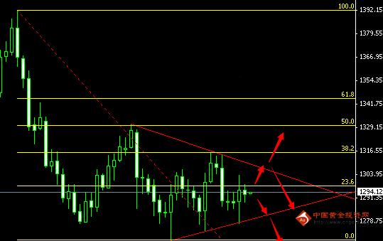 （黄金公式）黄金价格接近一波跌 选择高空比较理智