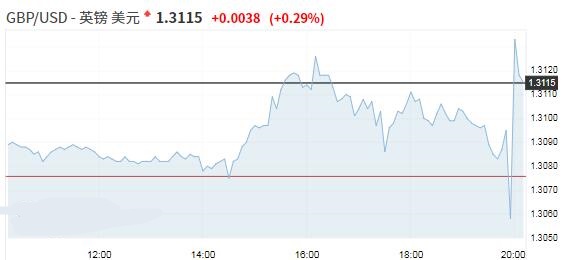 英国央行维持利率不变 英镑短线飙涨