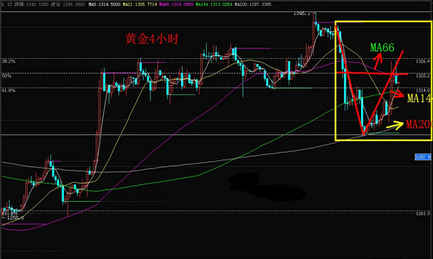 黄金交易所：黄金价格下跌刹车难 下周行情依然抱有希望