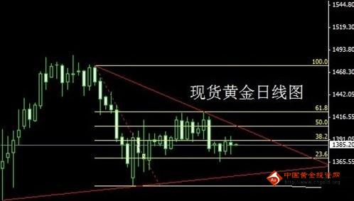 今天金价虚破2美元 现货黄金有反抽