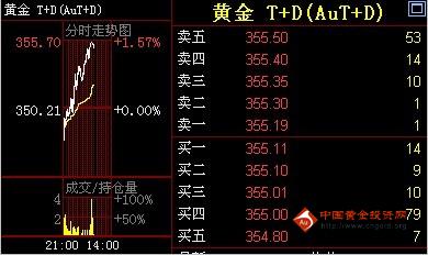 （黄金分析）金投网：8日黄金T+D价格早盘走势分析