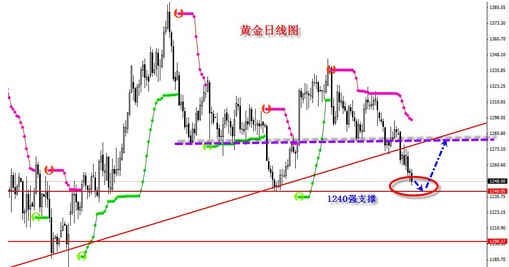 黄金投资：9月11日黄金价格还有可能再下一层抓底