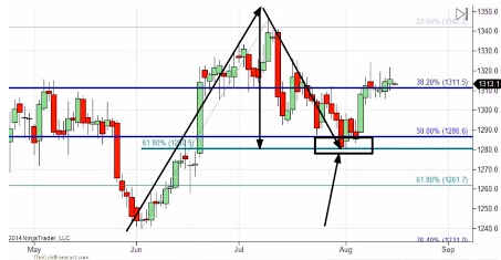 （黄金家族）今晚金价还要下跌的 黄金价格空仓上策