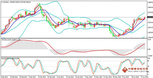 （黄金代理）黄金价格做单尚思量 七月必有一波冲高