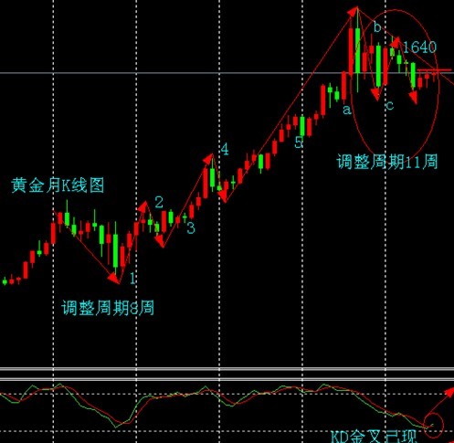 （回收旧黄金）简析黄金价格历年走势 多空备战9月转机