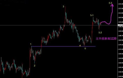 《黄金大涨》黄金价格回调切入位 下周还会趁机反弹