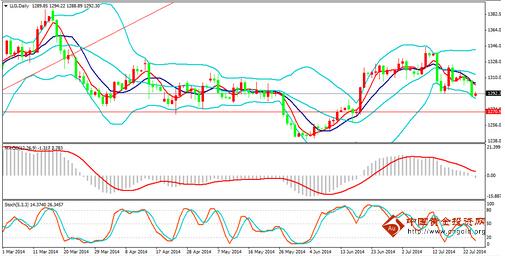（黄金期货开户）黄金价格熊市一搏 行情不会停止继续跌