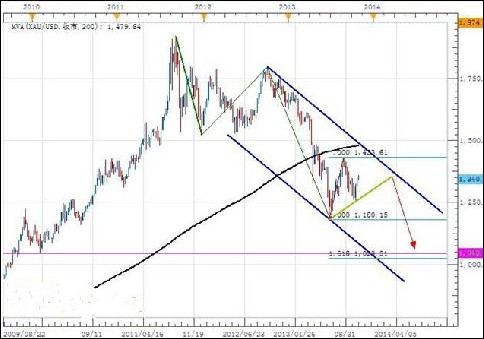 （黄金期货投资）第五浪下跌蓄势待发 黄金价格再涨到顶