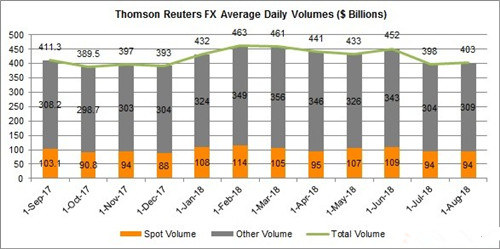 8月外汇日均交易量超4000亿美元