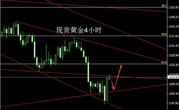 《黄金圈》低位锤头启明星惊现 黄金价格能否逆转