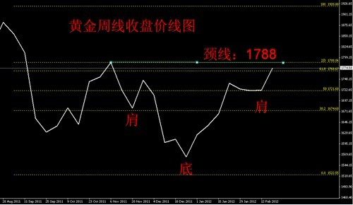 （黄金比例）黄金价格是否持续涨势