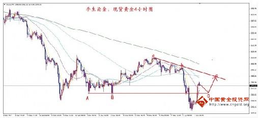 《今日黄金行情》今日黄金价格不排除有昙花一现的上升