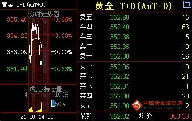 （黄金头条）金投网：10日黄金T+D价格早盘走势分析