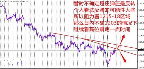 （999黄金）今日黄金价格反弹暂时还不能抄底做多