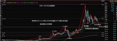 《黄金分割点》黄金价格神奇见底 牛市四条腿基本完结