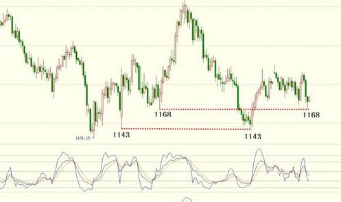 黄金贸易：5月金价调整没悬念 黄金价格可多看少动