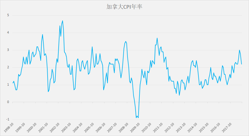 加拿大加息或提振美元/加元