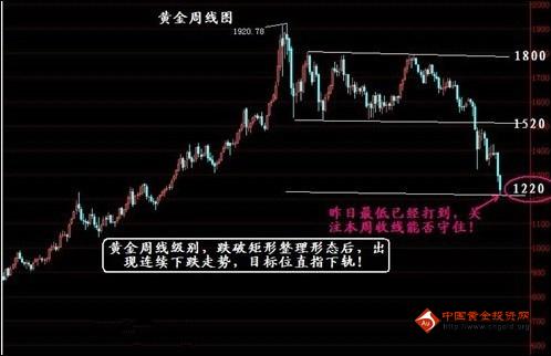 最近黄金走势：黄金价格来了个急刹车 未来无非两种演变