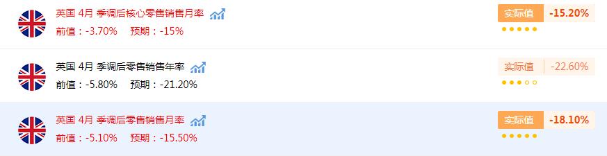 英国4月季调后零售销售月率不及预期 英镑/美元汇率走势图分析