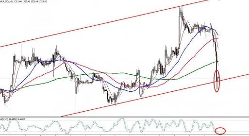 《西部黄金》多头奄奄一息挣扎 黄金有待进一步检验