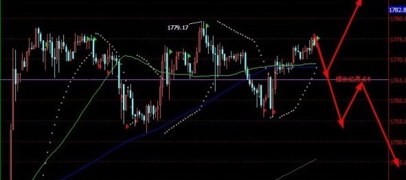 黄金交易：今晚黄金价格可能出现的三种走势
