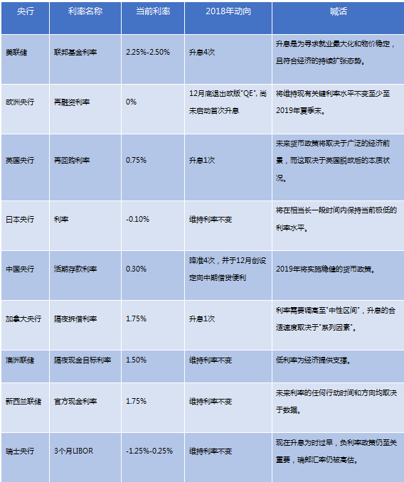 各央行加快收紧步伐 美联储暂停加息？