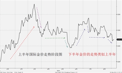 黄金期货开户：下半年金价节奏：慢牛、快跌、震荡、再跌