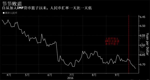 外汇怎么开户：人民币入篮后连跌引发各种猜测