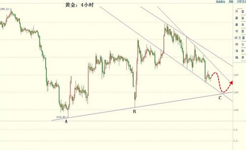 黄金货币：今日黄金价格像样的反弹何时才能出现
