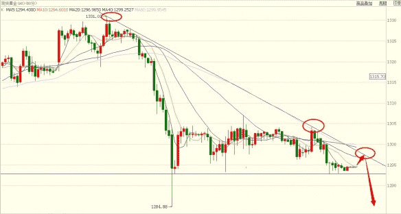 和讯黄金：警惕黄金价格二次变脸 1245不是没可能