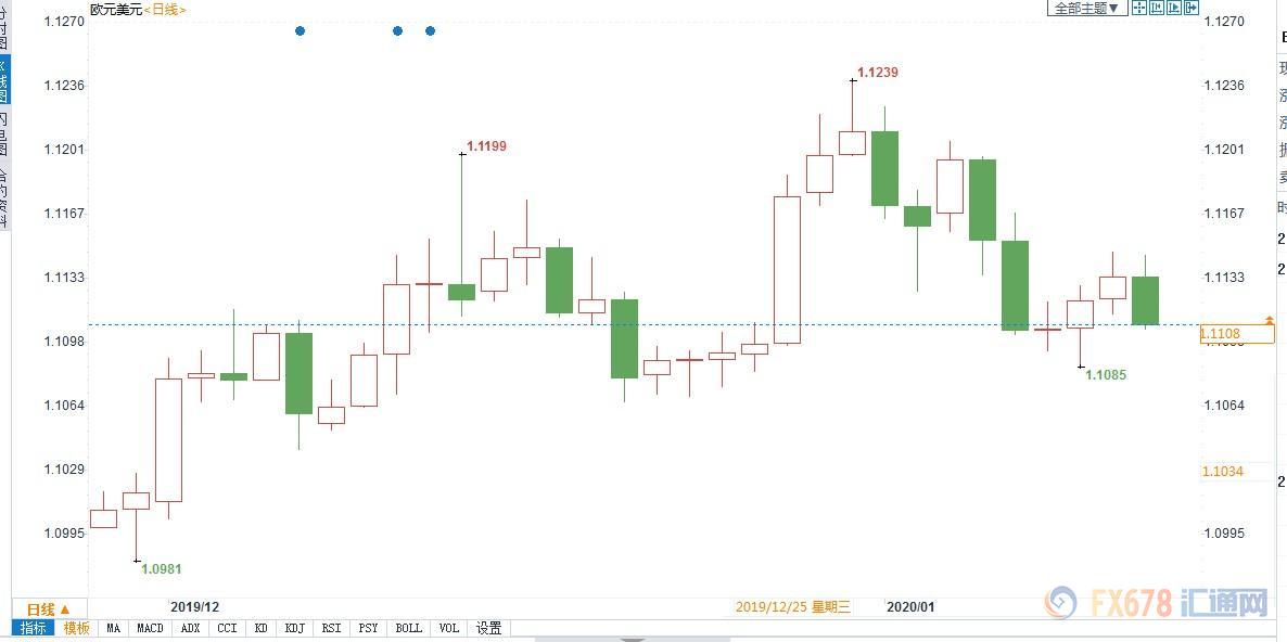 穆迪调高欧元区GDP增速 但仍看衰其经济前景 欧元料将继续下行