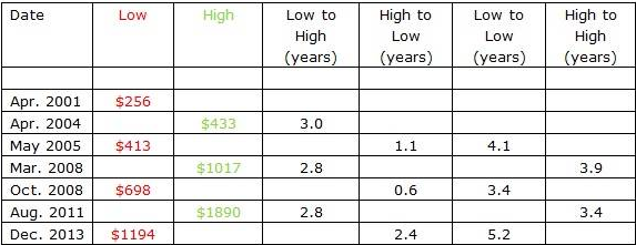 回顾黄金价格历史走势 未来至少还要涨3年