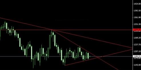 今日黄金价格多方完全还有大逆转的可能