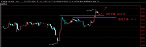 《黄金密度》图解两种抄底路线 黄金价格新高有指望