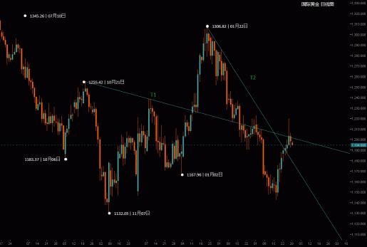 《黄金在哪回收》黄金价格失守1200 看各位分析师怎么看？