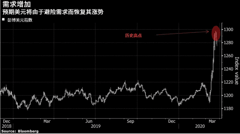 未来几天 美元需求或出现季节性大幅增长