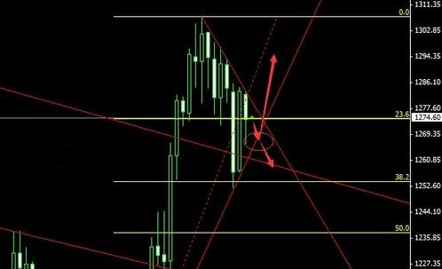 《黄金怎么赚钱》黄金价格不要急着追 随后又有一波大跌