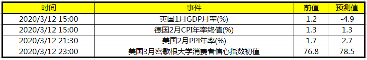 今日财经数据前瞻:美国2月PPI年率