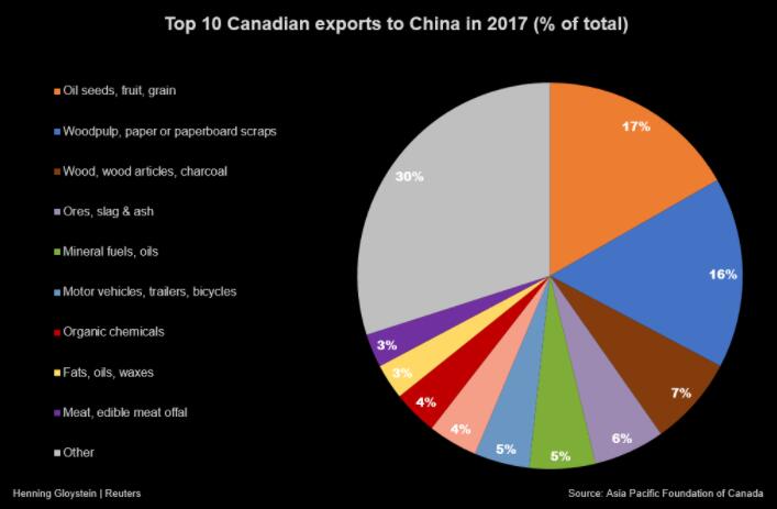 加拿大进口油菜籽中发现有害物种！中方：暂停进口合理合法