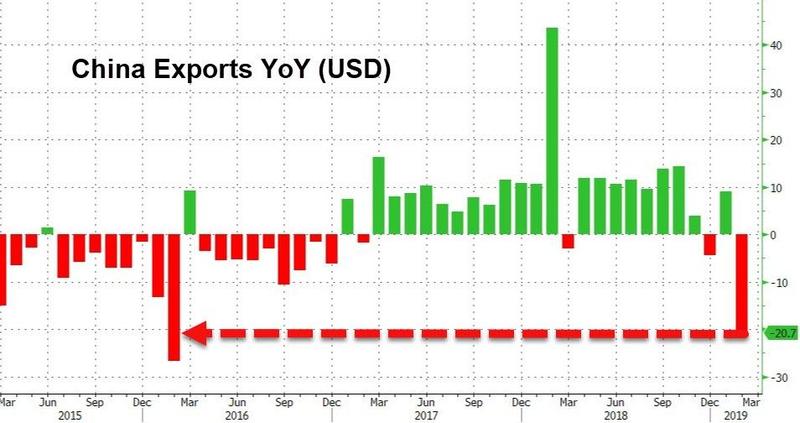 中国2月外贸数据大幅下滑 以美元计出口同比下跌20.7%！