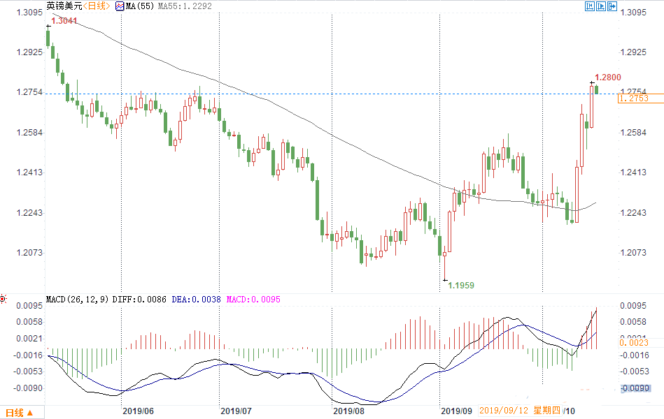 乐观预期助镑美飙升200点近5个月高位！
